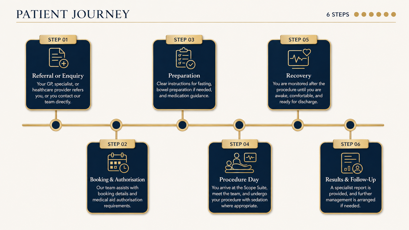 Mount Edgecombe Scope Suite endoscopy patient journey: referral, booking and authorisation, preparation, procedure day, recovery, and results and follow-up.